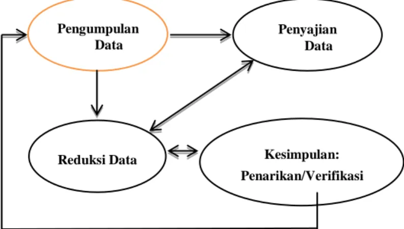 Gambar 1: Komponen Analisis Data Model Interaktif 38