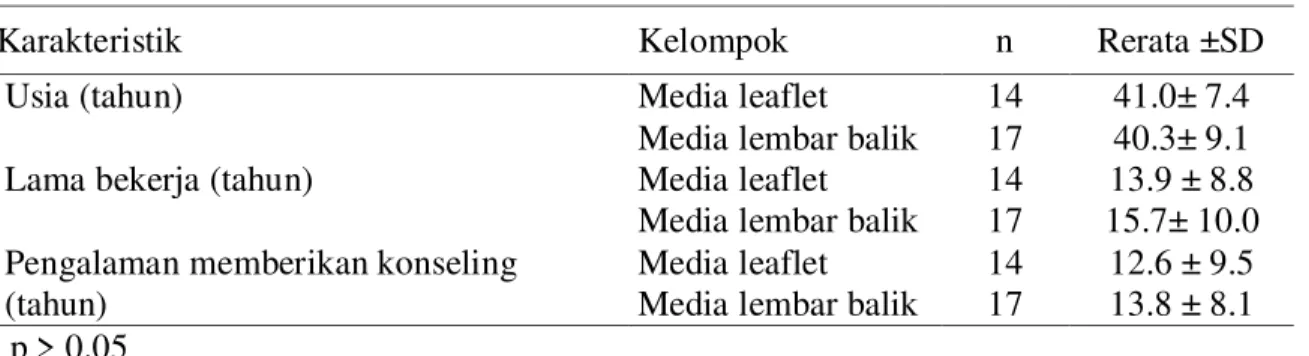 Tabel 1. Karakteristik sampel pada dua kelompok penelitian. 