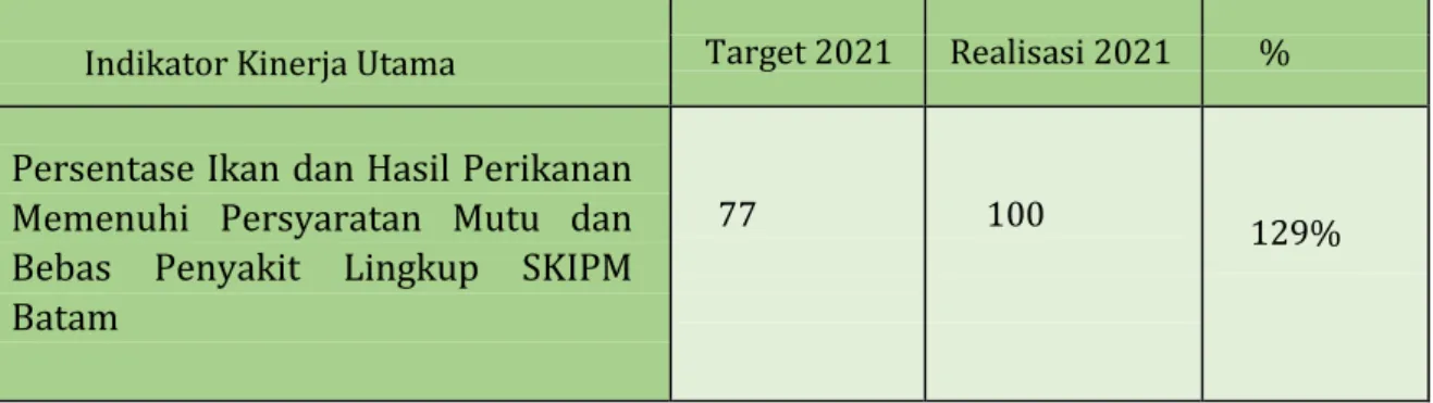 Tabel 3.2. Target dan Realisasi  IK2  pada  Tahun 2021 