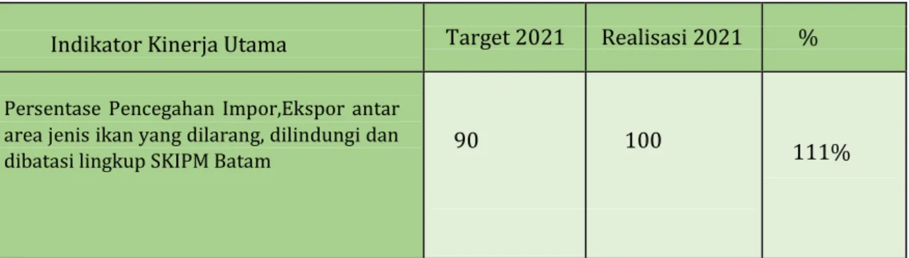 Tabel 3.3. Target dan Realisasi  IK3  pada  Tahun 2021 