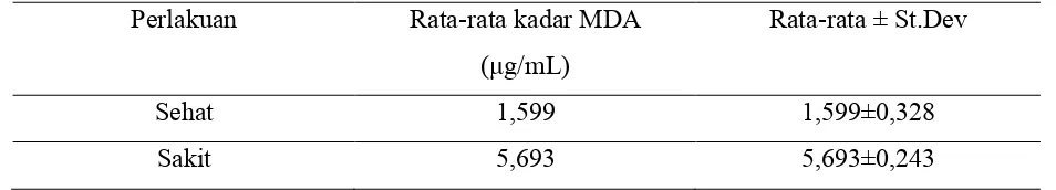 Tabel 1. Perbandingan kadar MDA pada ginjal tikus 