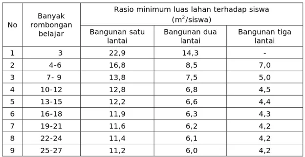 Tabel 1. Rasio Minimum Luas Lahan terhadap Siswa yang Memiliki 15   sampai 32 Siswa per Rombongan Belajar 