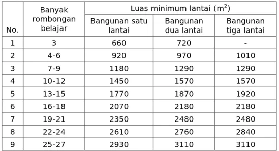 Tabel 5.  Luas Minimum Lantai Sekolah/Madrasah yang Memiliki   15 sampai 32 Siswa per Rombongan Belajar 