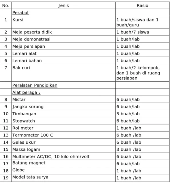 Tabel 10. Sarana Laboratorium IPA 