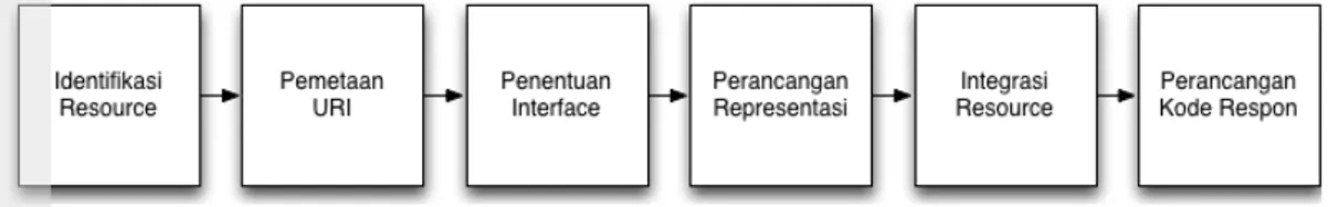 Gambar  6  Tahap  perancangan  back-end  sistem  informasi  (Richardson  &amp;  Ruby  2007) 