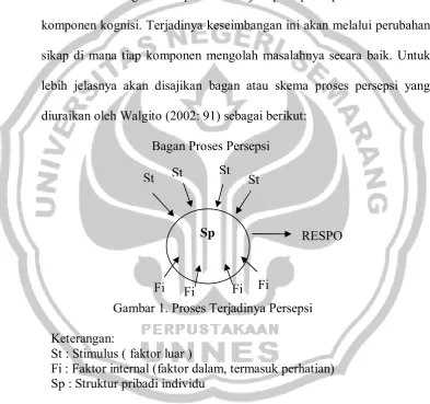 Gambar 1. Proses Terjadinya Persepsi 