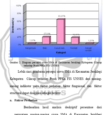 Gambar 2. Diagram persepsi siswa SMA di Kecamatan Jeruklegi Kabupaten Cilacap 