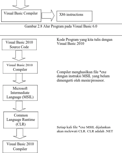 Gambar 2.8 Alur Program pada Visual Basic 6.0  