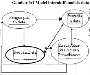 Gambar 3:1 Model interaktif analisis data 