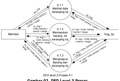 Gambar 02. DFD Level 3 Proses 
