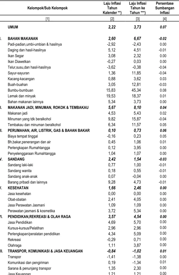 Tabel 12. Laju Inflasi Tahun Kalender, Laju Inflasi Tahun ke Tahun dan Persentase Sumbangan Inflasi   Kota Tegal September 2016 