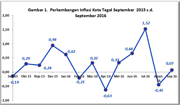 Gambar 1.  Perkembangan Inflasi Kota Tegal September  2015 s.d.  September 2016 