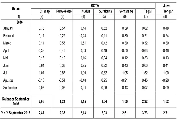 Tabel 10. Inflasi Enam Kota dan Jawa Tengah  September 2016 ( 2012=100 ) 
