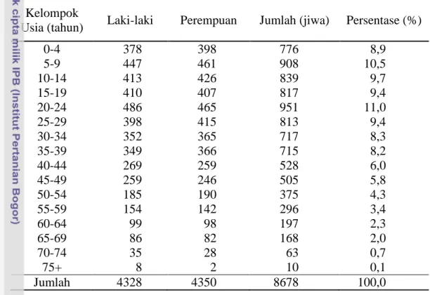 Tabel  3  Jumlah  dan  Persentase  Penduduk  menurut  Kelompok  Usia  dan  Jenis  Kelamin di Desa Pasawahan, 2010 