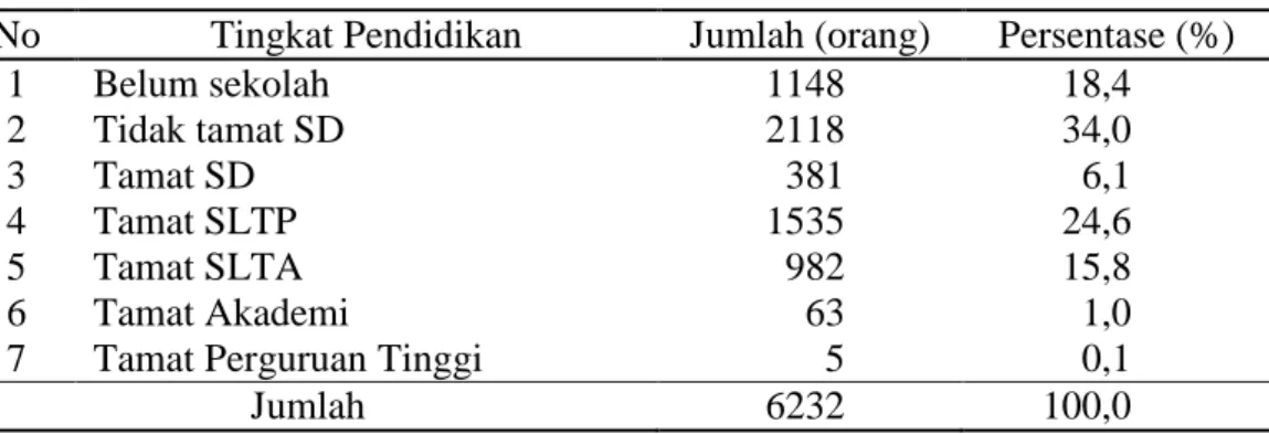 Tabel    6  Jumlah  dan  Persentase  Penduduk  menurut  Tingkat  Pendidikan  di  Desa  Pasawahan, 2010 