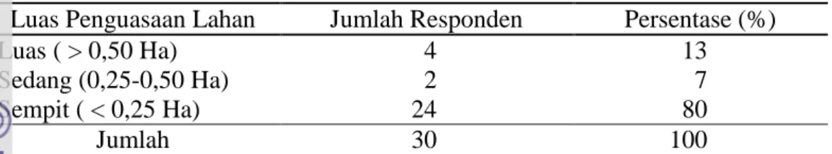 Tabel 11 Jumlah dan Persentase Responden Menurut Penguasaan Lahan, 2011  Luas Penguasaan Lahan  Jumlah Responden  Persentase (%) 