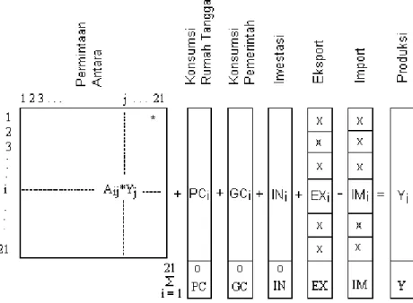 Tabel Input-Output 1980 tersusun atas matriks 340 x 170. Dalam model ini, aktivitas perekonomian Indonesia dibagi menjadi 21 sektor sehingga dari Tabel Input-Output 1980 perlu dilakukan perhitungan menjadi 21 baris dan 21 kolom