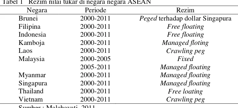 Tabel 1   Rezim nilai tukar di negara negara ASEAN 