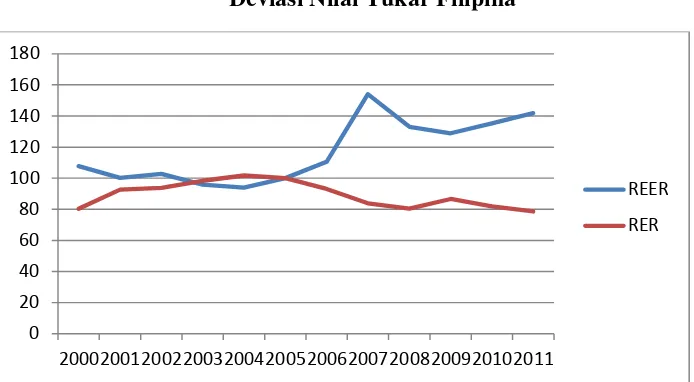 Tabel 5 Trade Balance Filipina 2011 (pertumbuhan antar tahun, dalam persen) 