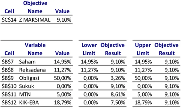 Tabel 1. Optimalisasi Alokasi Aset di Pasar Modal PT Taspen (Persero) Tahun 2020  dengan Model Pemrograman Linier Metode Simpleks 