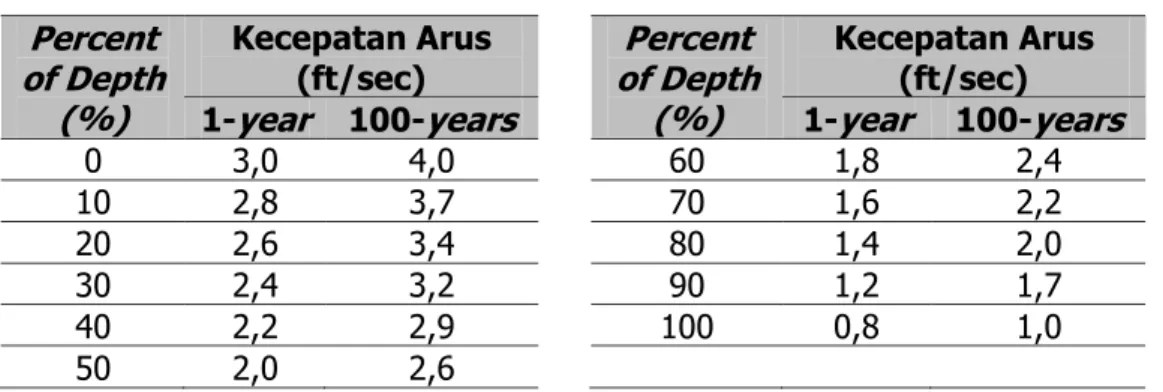 Tabel 2. Data Arus   Percent  of Depth  (%)  Kecepatan Arus (ft/sec)  Percent  of Depth (%) Kecepatan Arus (ft/sec) 1-year  100-years1-year  100- years