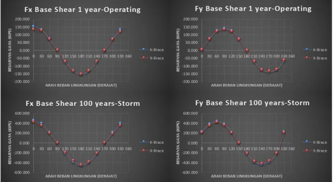 Gambar 2. Grafik base shear 1 year-operating dan 100 years-storm 