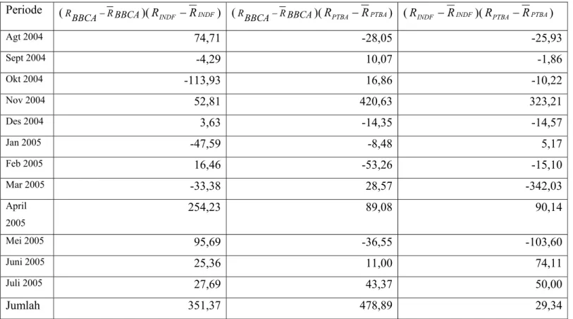 Tabel 3.3 Perhitungan nilai kovarians saham BBCA, INDF, PTBA 