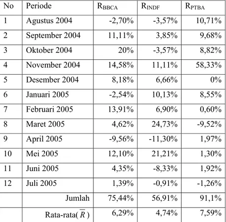 Tabel 3.1 Tabel Return dari saham BBCA, INDF, PTBA Periode Agustus 2004 – Juli 2005 