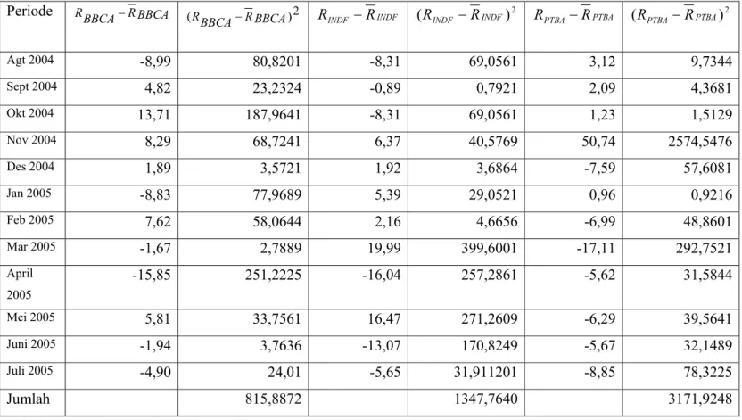 Tabel 3.2 Perhitungan nilai varians saham BBCA, INDF, PTBA 