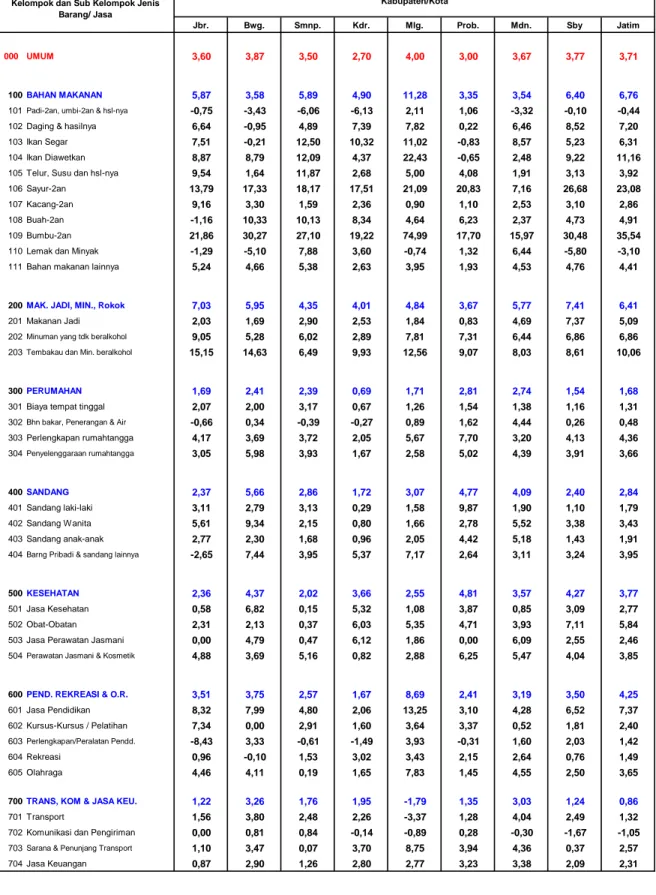 Tabel 5.  Year on Year  Inflasi 8 Kota dan Jawa Timur