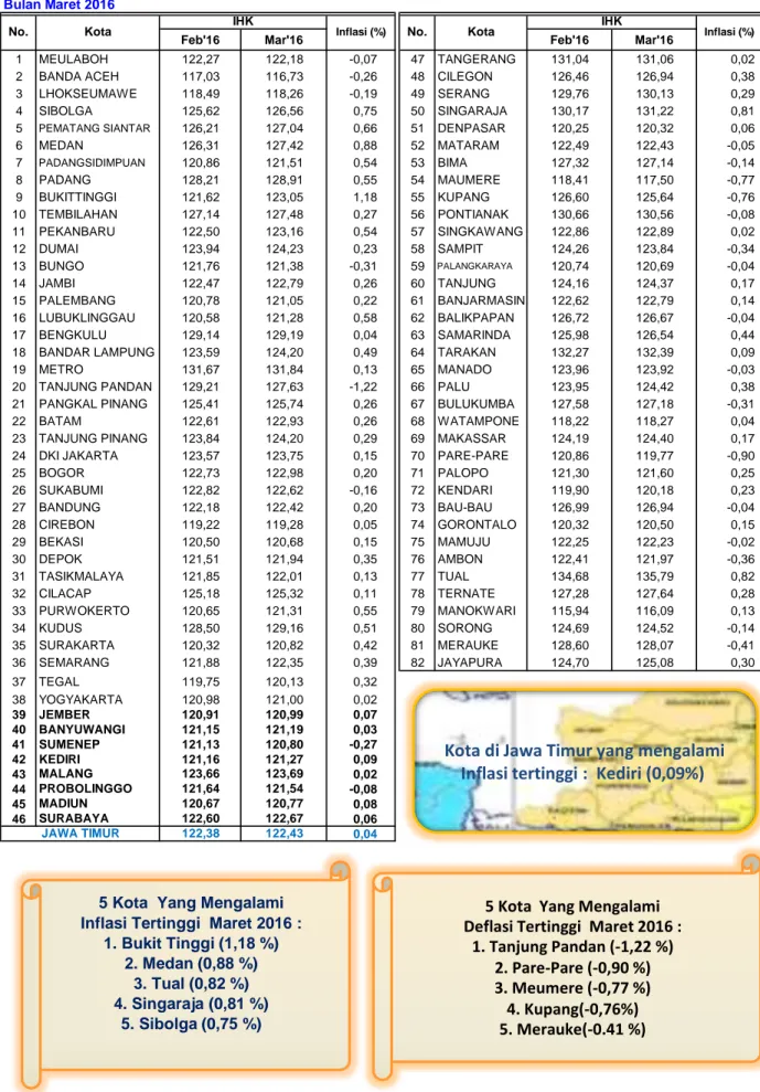 Tabel 11. Inflasi 82 Kota di Indonesia Bulan Maret 2016 (Tahun Dasar 2012 = 100)