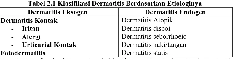 Tabel 2.1 Klasifikasi Dermatitis Berdasarkan Etiologinya Dermatitis Eksogen Dermatitis Endogen 