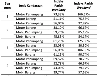 Tabel 8. Rata-Rata Indeks Parkir Tertinggi 