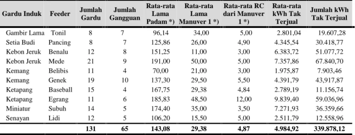 Tabel 1. Data manuver gangguan JTM