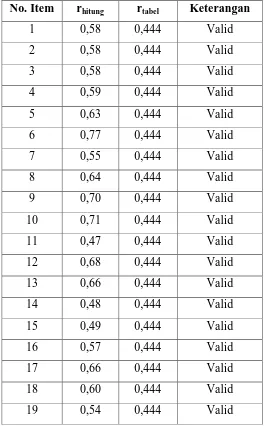 Tabel 3.1 Hasil Uji Validitas Variabel X (Kompetensi) 