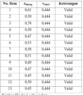 Tabel 3.2 Hasil Uji Validitas Variabel Y (Produktivitas Kerja Pegawai) 