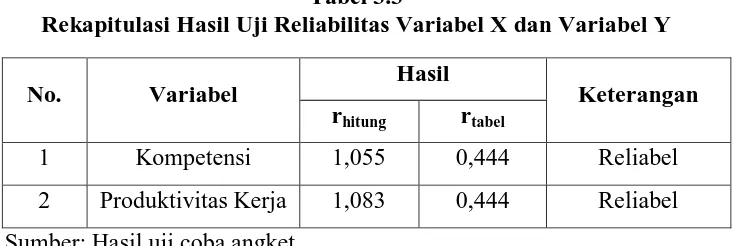 Tabel 3.3  Rekapitulasi Hasil Uji Reliabilitas Variabel X dan Variabel Y