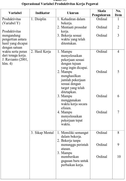 Tabel 3.5 Operasional Variabel Produktivitas Kerja Pegawai 