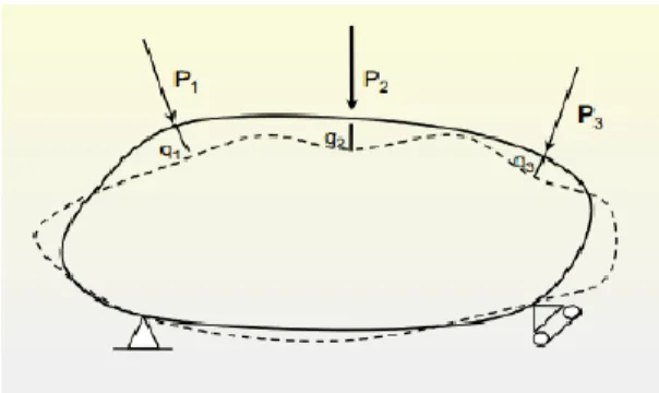 Gambar 2.9 Displacement pada prinsip superposisi 