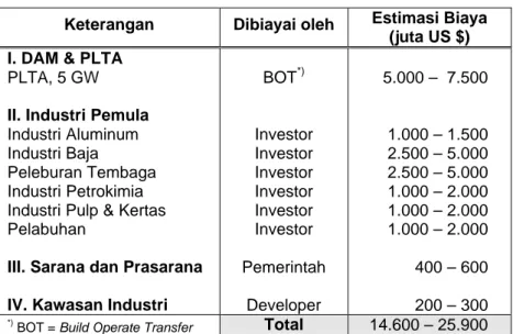 Tabel 5. Estimasi Investasi [4]