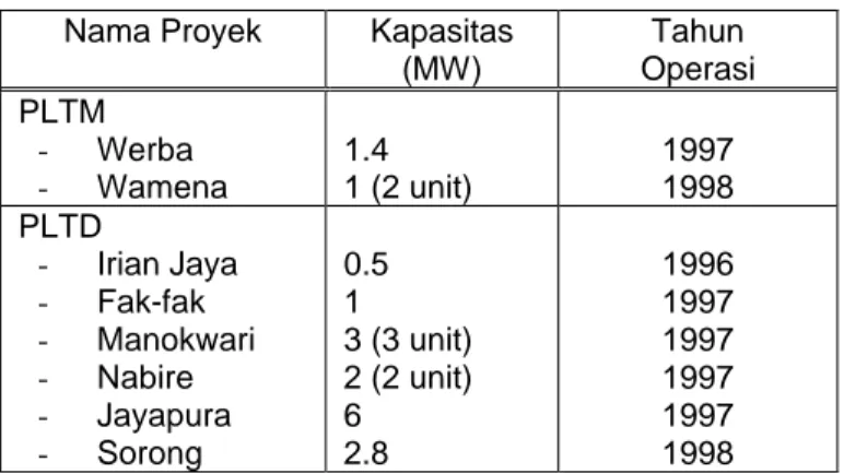 Tabel 2. Rencana Pengembangan Pembangkit PLN
