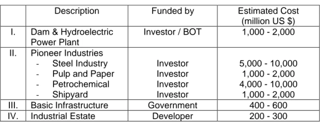 Tabel 3. Perkiraan Biaya Investasi untuk Tahap Awal