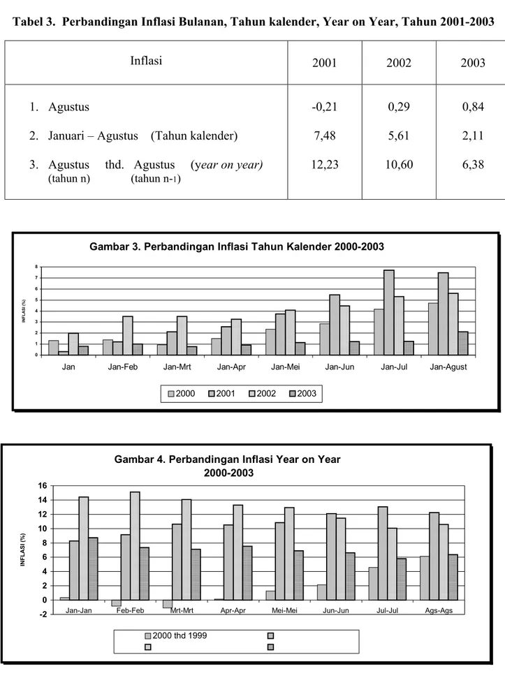 Tabel 3.  Perbandingan Inflasi Bulanan, Tahun kalender, Year on Year, Tahun 2001-2003 