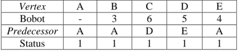 Tabel 2.5 Hasil iterasi ke-4 