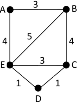 Gambar 2.7 Graf Untuk Algoritma Dijkstra 