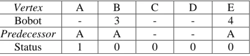 Tabel 2.1 Hasil iterasi ke-0 