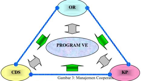 Gambar 3: Manajemen Cooperation OR 