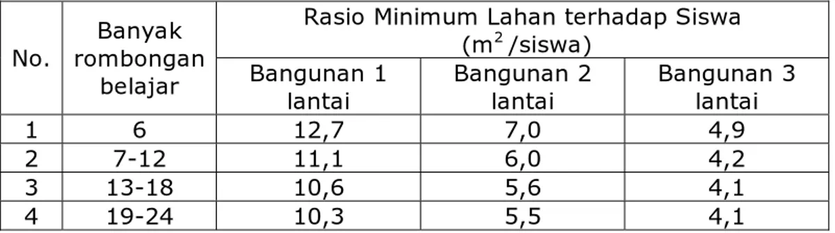 Tabel 1. Rasio Minimum Luas Lahan terhadap Siswa 