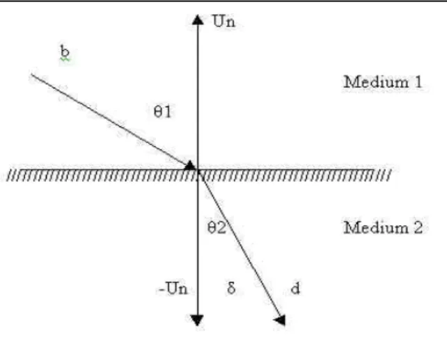 Gambar 1. Pembentukan sinar pantul Untuk mencari arah sinar pantul dapat dirumuskan (Whit 1980) seperti pada persamaan 1.