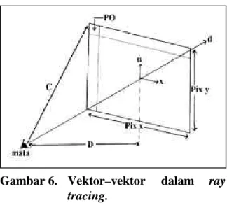 Gambar 6. Vektor–vektor dalam  ray tracing.